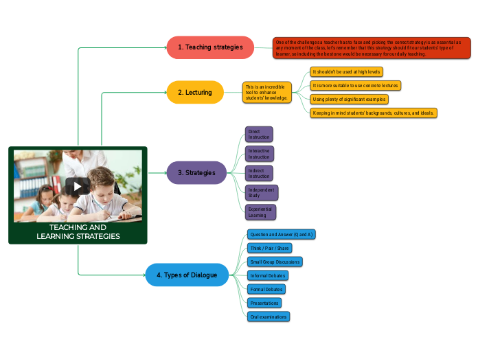 TEACHING AND
LEARNING STRATEGIES