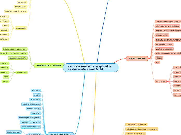 Recursos Terapêuticos aplicados na demartofuncional facial