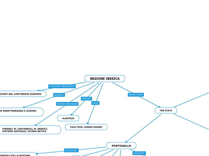 REGIONE IBERICA