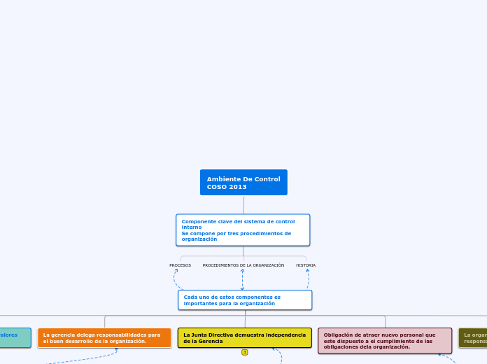 Ambiente e control COSO 2013