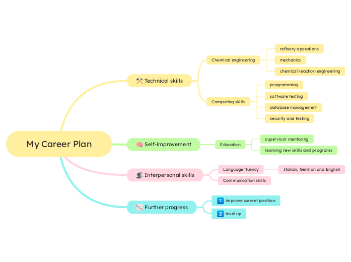 My Career Plan - Mind Map