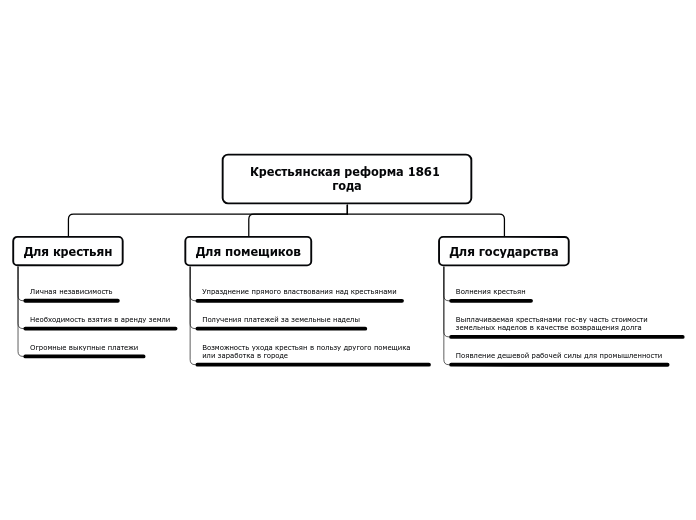 Крестьянская реформа 1861 года