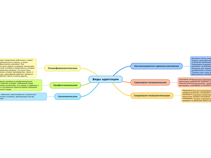 Виды адаптации
