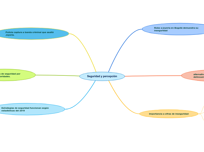 Seguridad y percepción
