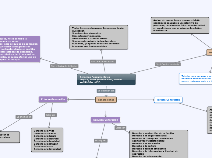 Derechos Fundamentales
https://www.yout...- Mapa Mental