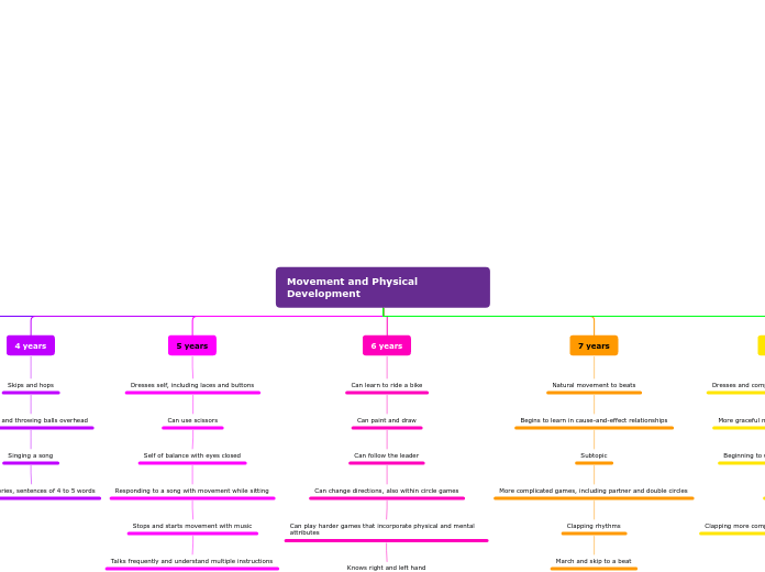 Movement and Physical Development