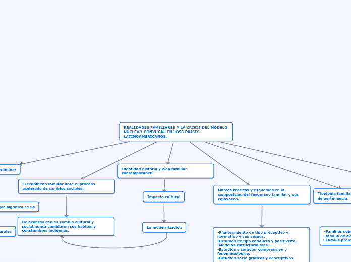 REALIDADES FAMILIARES Y LA CRISIS DEL M...- Mapa Mental