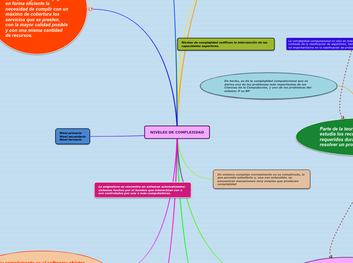 NIVELES DE COMPLEJIDAD
