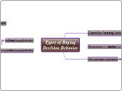 Types of Buying Decision Behavior - Mind Map