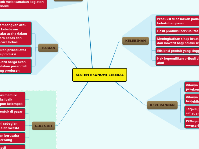 SISTEM EKONOMI LIBERAL