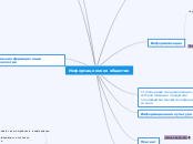 Информационное общество - Мыслительная карта