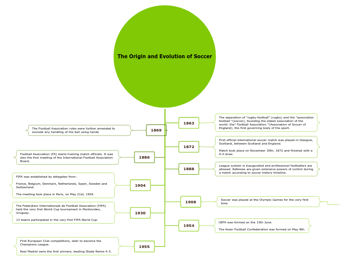 The Origin and Evolution of Soccer