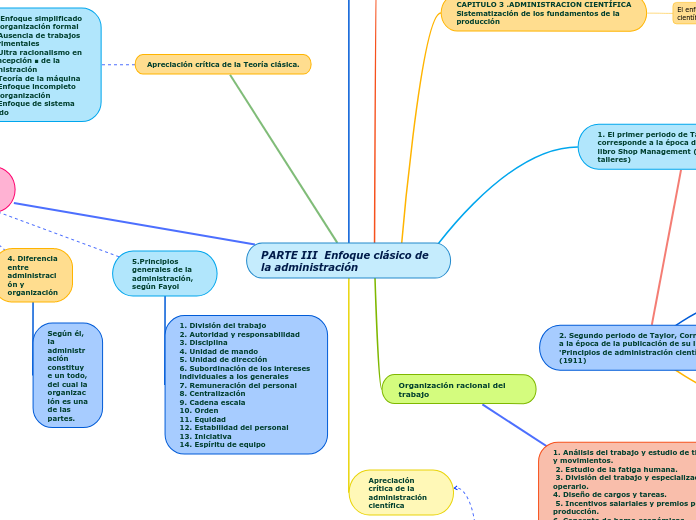 PARTE III  Enfoque clásico de la admini...- Mapa Mental