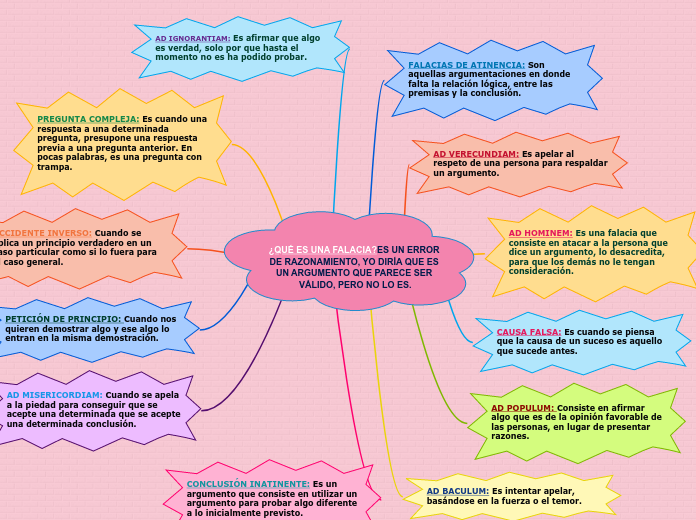 ¿QUÉ ES UNA FALACIA?ES UN ERROR DE RAZONAMIENTO, YO DIRÍA QUE ES UN ARGUMENTO QUE PARECE SER VÁLIDO, PERO NO LO ES.