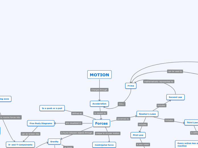 Dynamics Mindmap Alex K, Alex L, Kusha S, Yasaman P