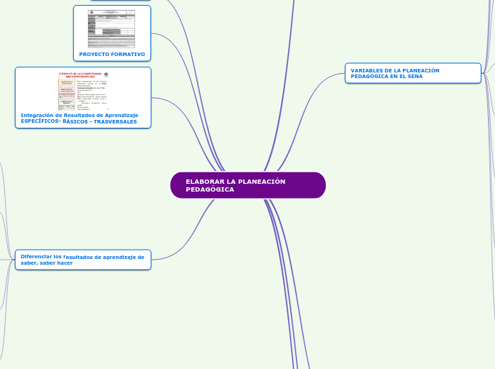 ELABORAR LA PLANEACIÓN PEDAGÓGICA - Mapa Mental