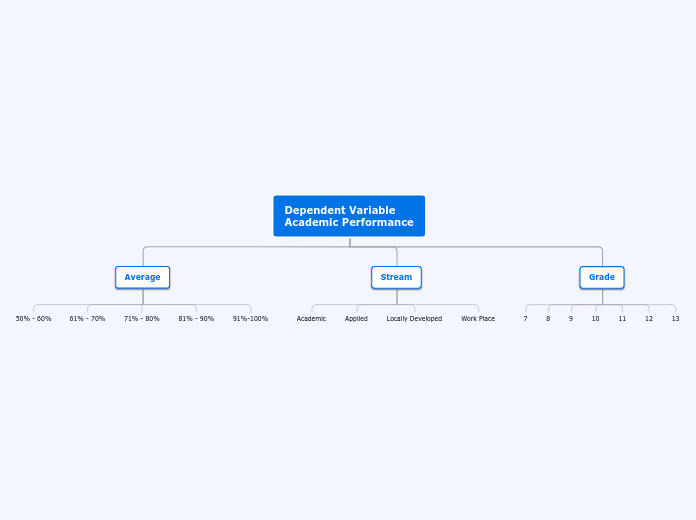 Dependent Variable
Academic Performance - Mind Map