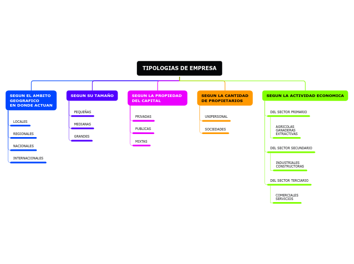 TIPOLOGIAS DE EMPRESA