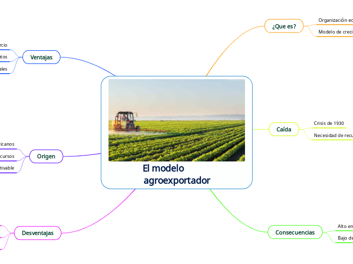 El modelo            agroexportador