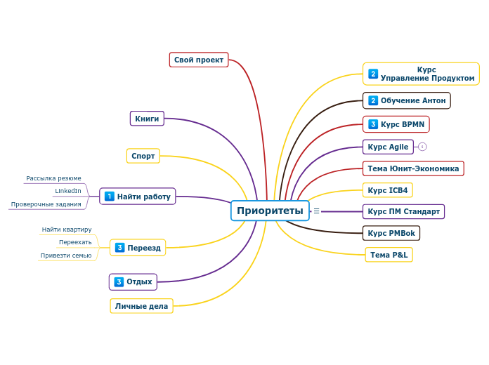 Приоритеты_mind_map