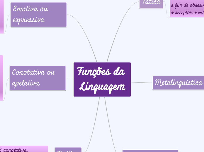 Funções da Linguagem