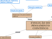 EVOLUÇÃO DO PENSAMENTO CIENTÍFICO - Mapa Mental