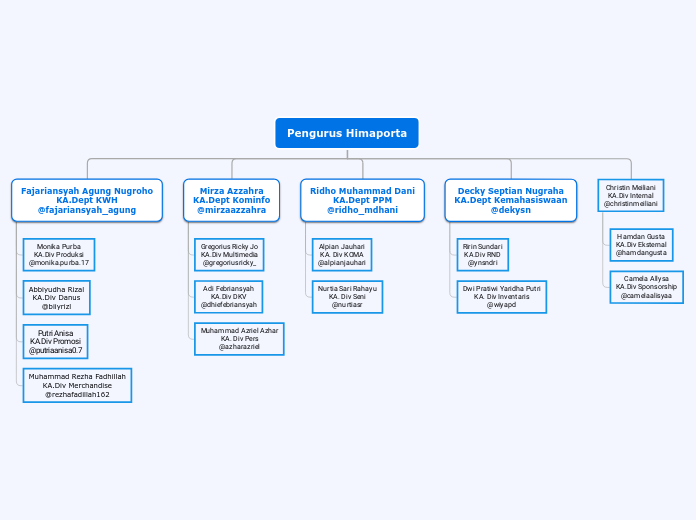 Pengurus Himaporta - Mind Map