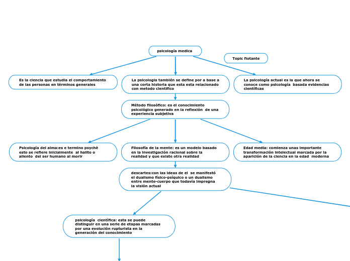 psicología medica 