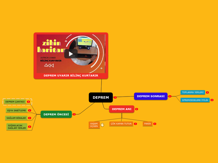 DEPREM - Mind Map