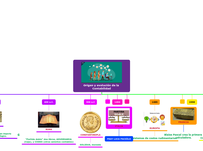 Origen y evolución de la Contabilidad - Mapa Mental