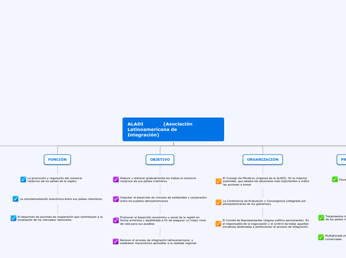 ALADI             (Asociación Latinoame...- Mapa Mental