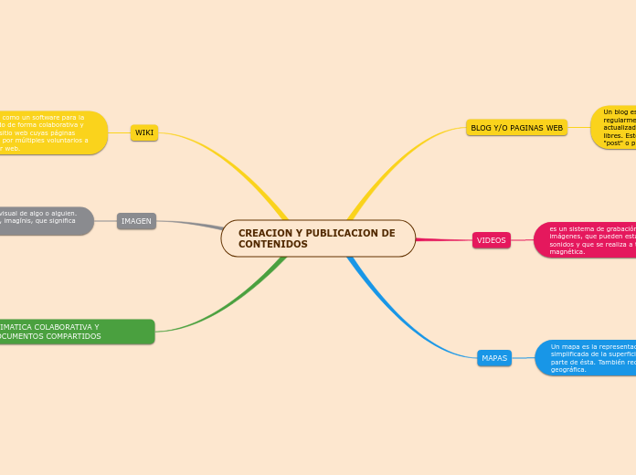 CREACION Y PUBLICACION DE CONTENIDOS