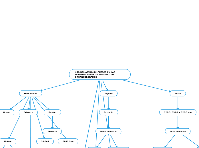 USO DEL ACIDO SULFURICO EN LAS TERMINACIONES DE PLAGUICIDAS ORGANOCLORADOS