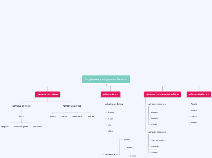 Organigrama arbol