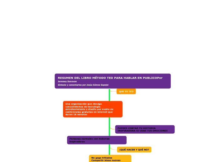 RESUMEN DEL LIBRO MÉTODO TED PARA HABLA...- Mapa Mental