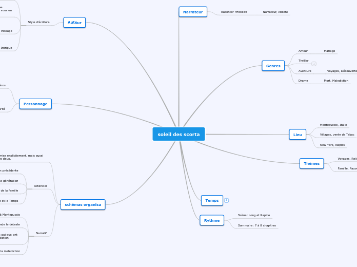 carte conceptuel