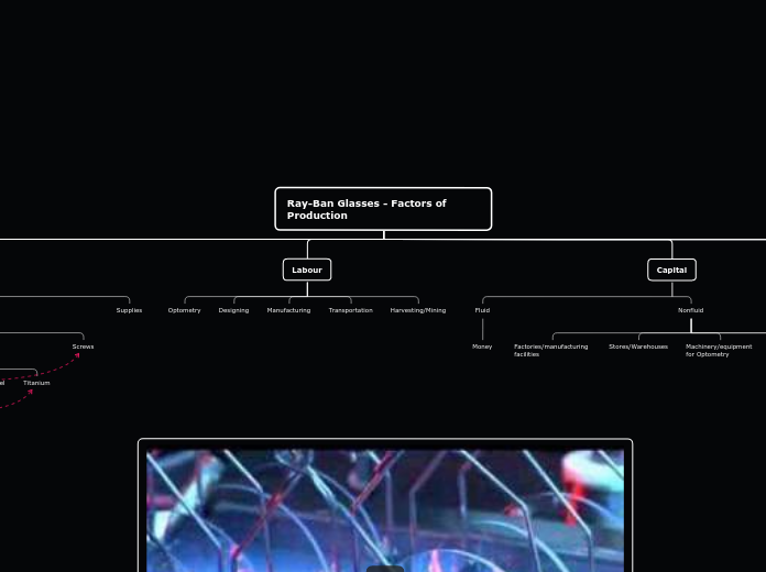 Ray-Ban Glasses - Factors of Production