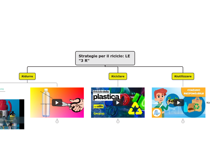 Strategie per il riciclo: LE "3 R"