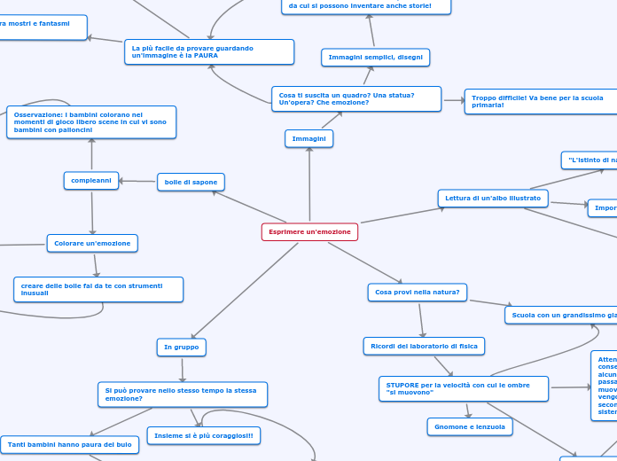 Esprimere un'emozione - Mappa Mentale