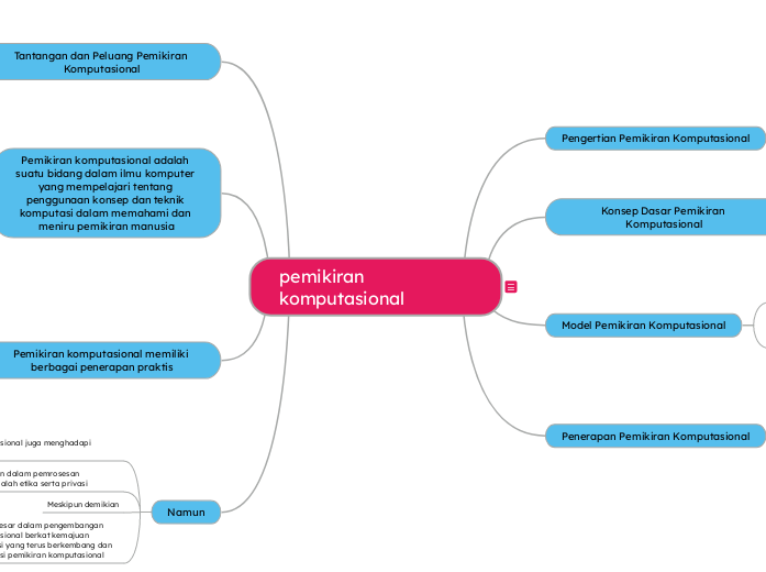 pemikiran komputasional