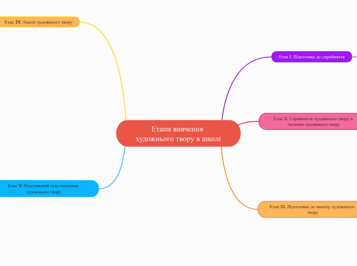Етапи вивчення художнього твору в школі
