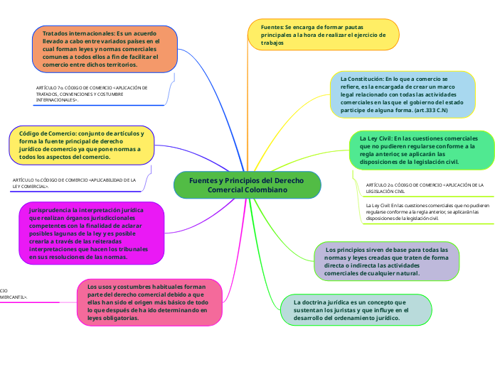 Fuentes y Principios del Derecho Comercial Colombiano