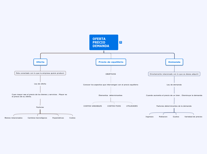 OFERTA PRECIO DEMANDA - Mapa Mental