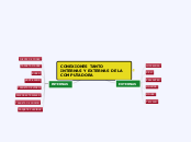 CONEXIONES TANTO  INTERNAS Y EXTERNAS D...- Mapa Mental
