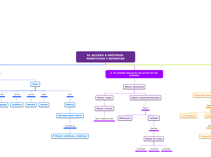 EL ACCESO A PRÓTESIS ROBÓTICAS Y BIÓNICAS