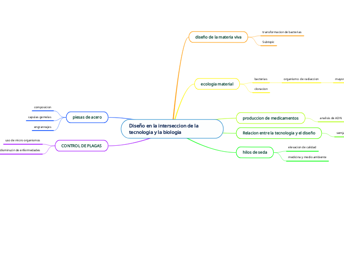 Diseño en la interseccion de la tecnolo...- Mapa Mental