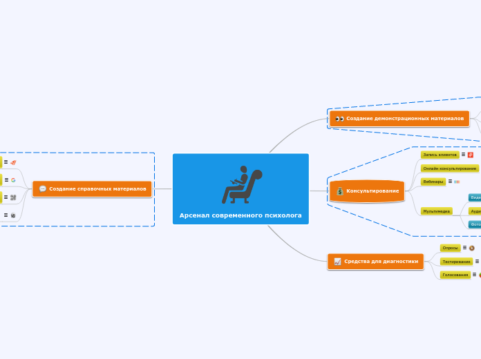 Арсенал современного психолога - Мыслительная карта