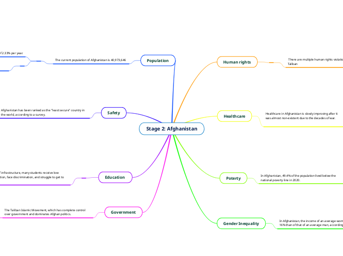 Stage 2: Afghanistan