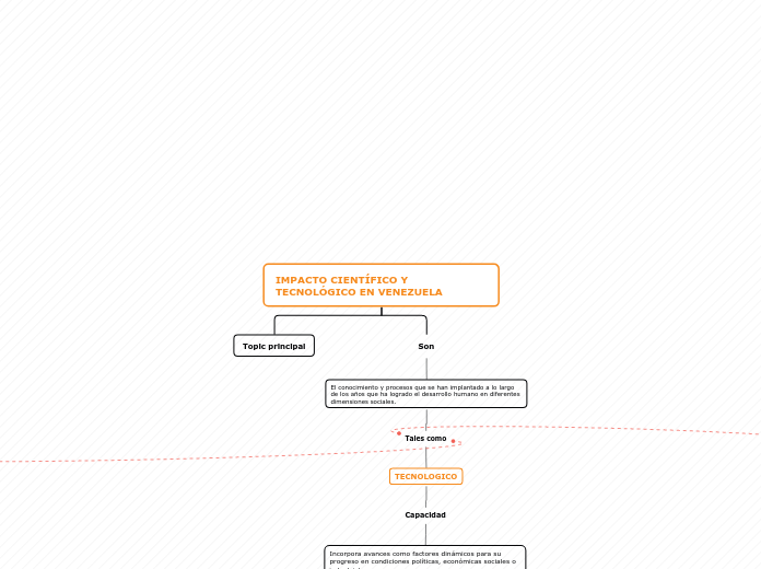 IMPACTO CIENTÍFICO Y TECNOLÓGICO EN VEN...- Mapa Mental