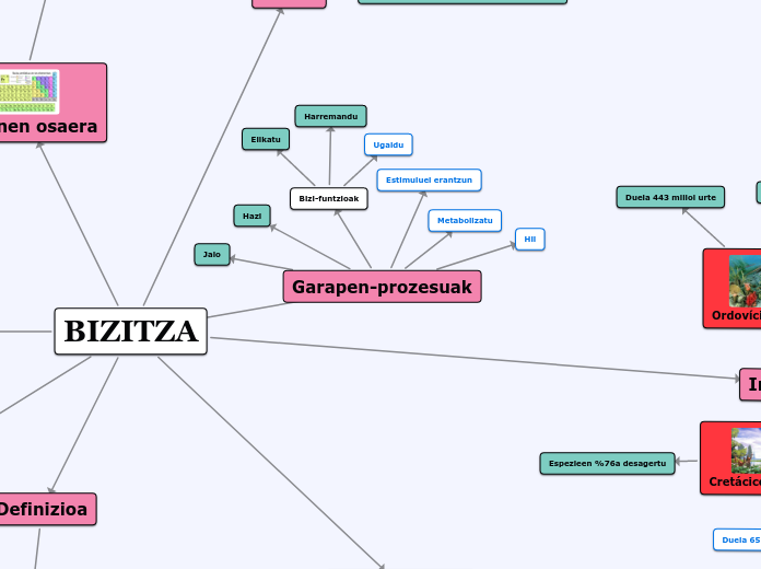 Garapen-prozesuak - Mapa Mental